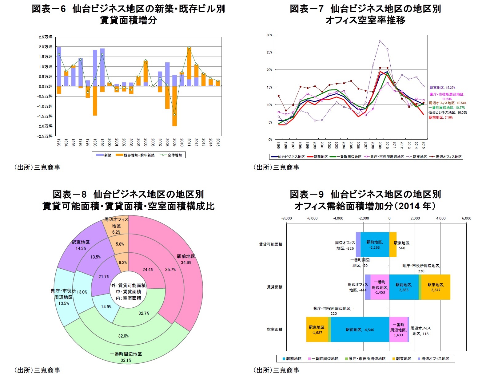 図表-6 仙台ビジネス地区の新築・既存ビル別賃貸面積増分/図表-7 仙台ビジネス地区の地区別オフィス空室率推移/図表-8 仙台ビジネス地区の地区別賃貸可能面積・賃貸面積・空室面積構成比/図表-9 仙台ビジネス地区の地区別オフィス需給面積増加分(2014年)