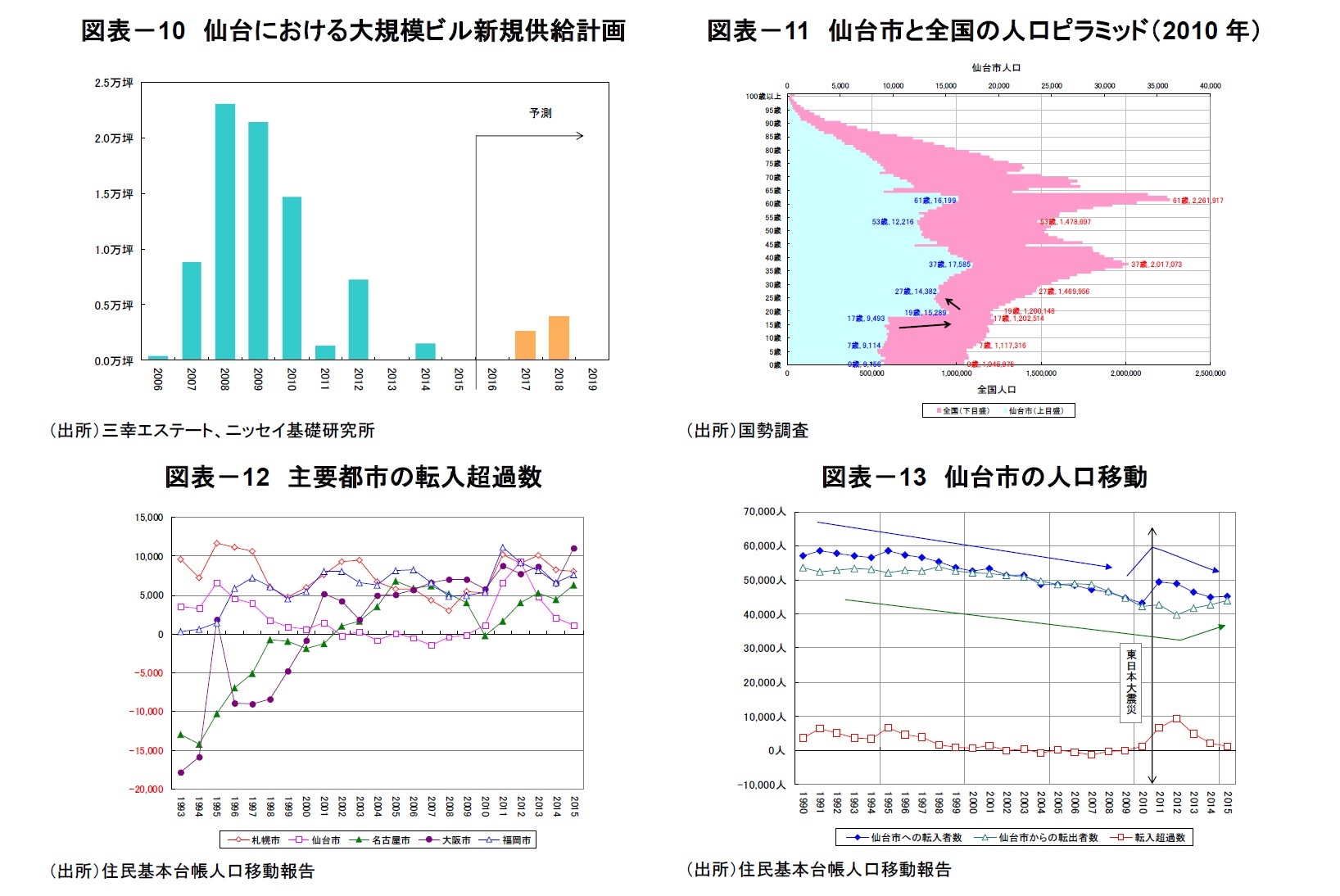 図表－10　仙台における大規模ビル新規供給計画/図表－11　仙台市と全国の人口ピラミッド（2010年）/図表－12　主要都市の転入超過数/図表－13　仙台市の人口移動