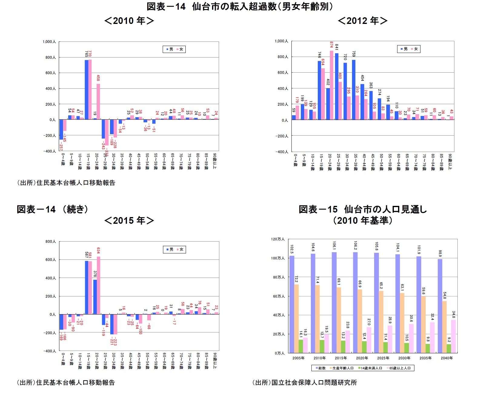 図表－14　仙台市の転入超過数（男女年齢別）/図表－15　仙台市の人口見通し（2010年基準）