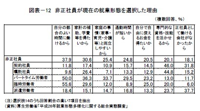 図表12　非正社員が現在の就業形態を選択した理由
