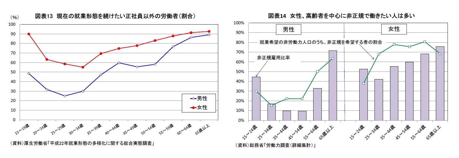 図表13 現在の就業形態を続けたい正社員以外の労働者（割合）/図表14 女性、高齢者を中心に非正規で働きたい人は多い
