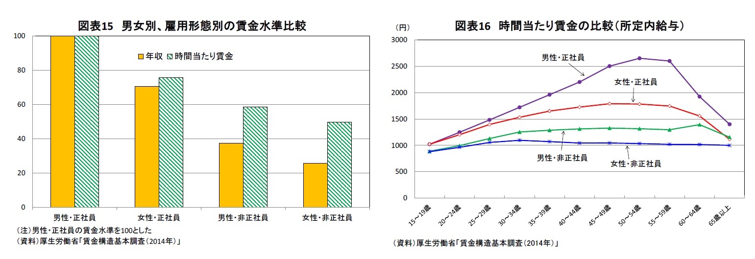 図表15 男女別、雇用形態別の賃金水準比較/図表16 時間当たり賃金の比較（所定内給与）