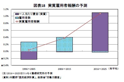 図表18 実質雇用者報酬の予測