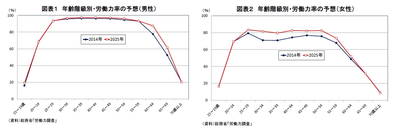 図表１ 年齢階級別・労働力率の予想（男性）/図表２ 年齢階級別・労働力率の予想（女性）