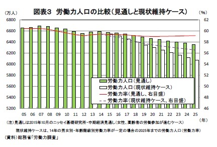 図表3 労働力人口の比較(見通しと現状維持ケース)