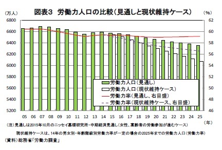 図表３ 労働力人口の比較（見通しと現状維持ケース）