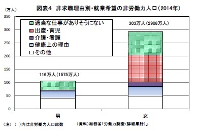 図表４ 非求職理由別・就業希望の非労働力人口（2014年）