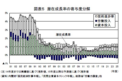 図表５ 潜在成長率の寄与度分解