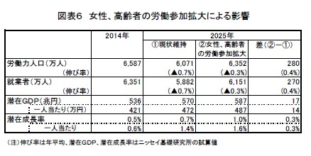 図表6 女性、高齢者の労働参加拡大による影響