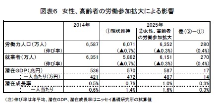 図表６　女性、高齢者の労働参加拡大による影響