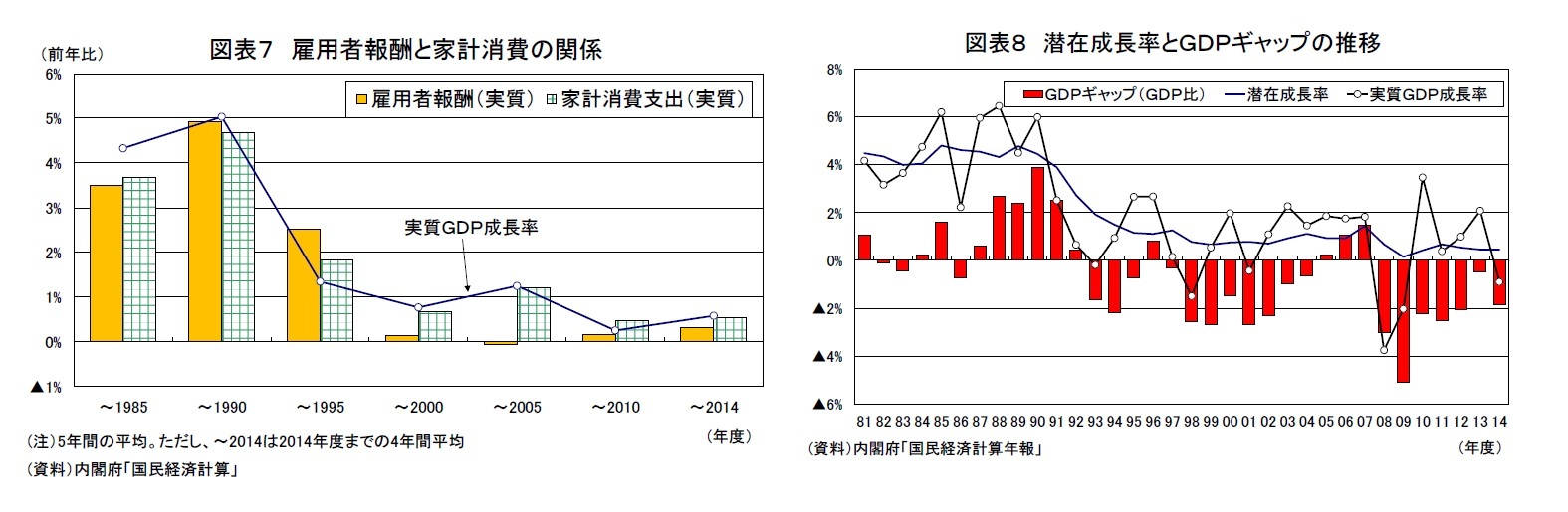 図表７ 雇用者報酬と家計消費の関係/図表８ 潜在成長率とＧＤＰギャップの推移