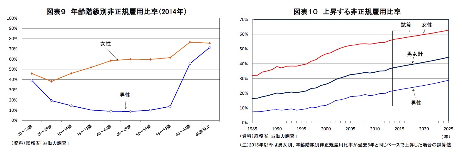 図表９ 年齢階級別非正規雇用比率（2014年）/図表10 上昇する非正規雇用比率