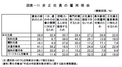 図表11　非正社員の雇用理由