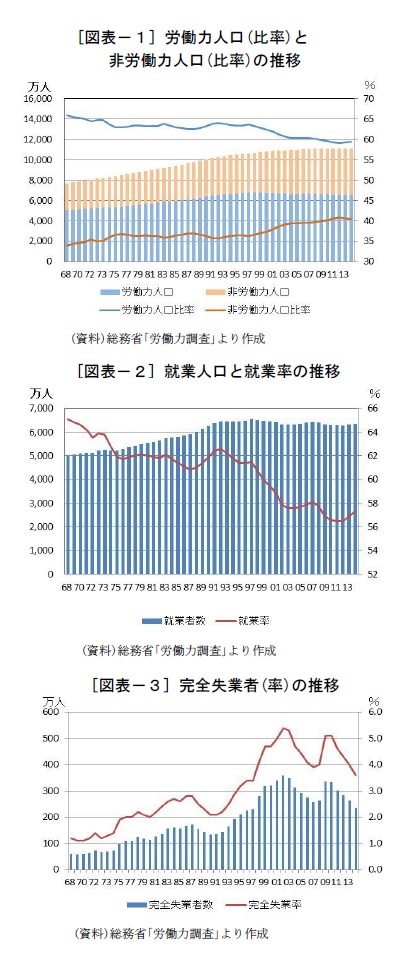 [図表－１] 労働力人口(比率)と非労働力人口(比率)の推移/[図表－２] 就業人口と就業率の推移/[図表－３] 完全失業者(率)の推移