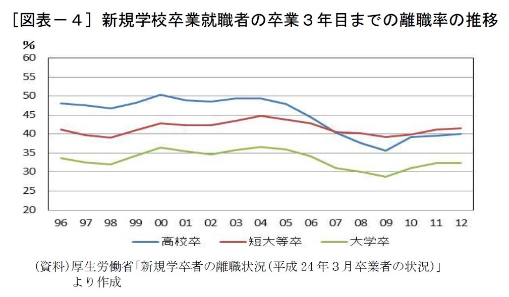 [図表－４] 新規学校卒業就職者の卒業３年目までの離職率の推移