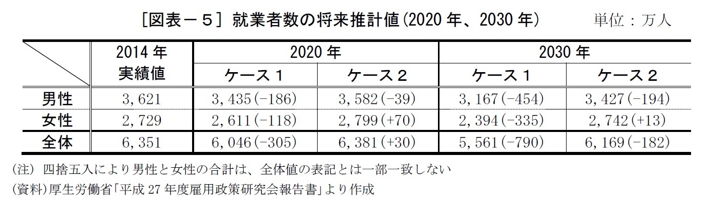 [図表－５] 就業者数の将来推計値(2020年、2030年)