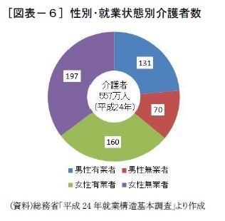 [図表－６] 性別･就業状態別介護者数