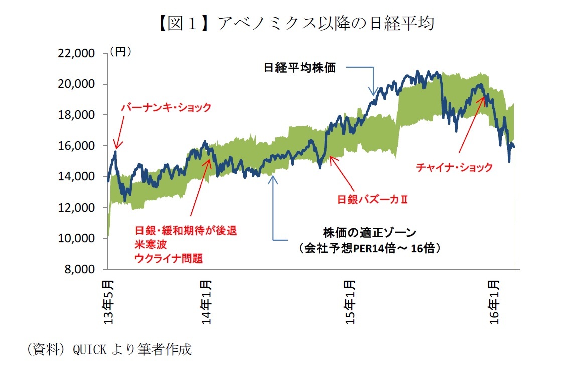 【図１】アベノミクス以降の日経平均