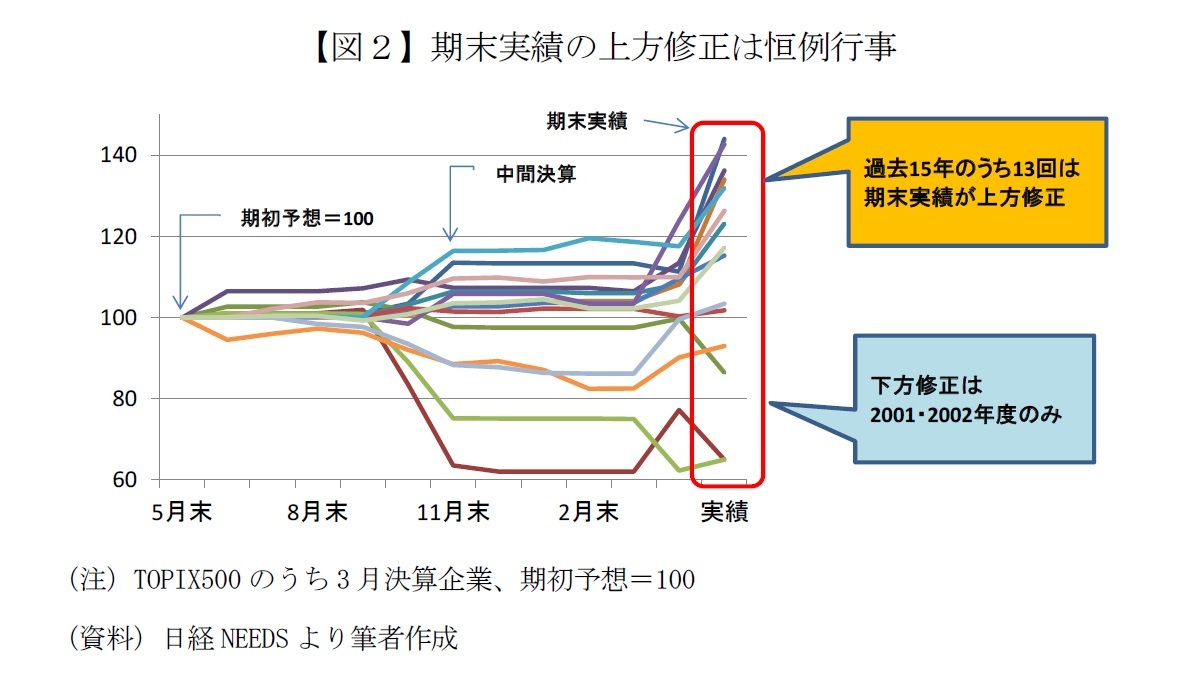 【図２】期末実績の上方修正は恒例行事