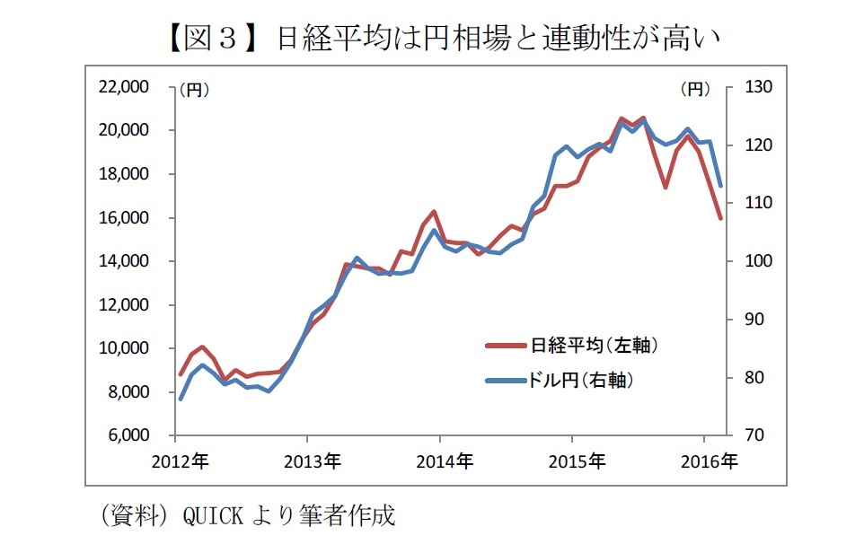 【図３】日経平均は円相場と連動性が高い