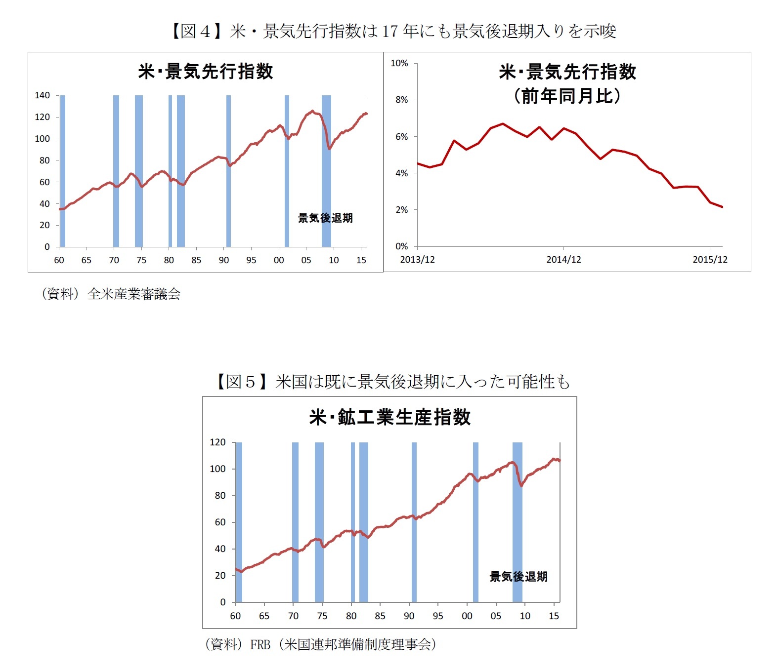 【図４】米・景気先行指数は17年にも景気後退期入りを示唆/【図５】米国は既に景気後退期に入った可能性も