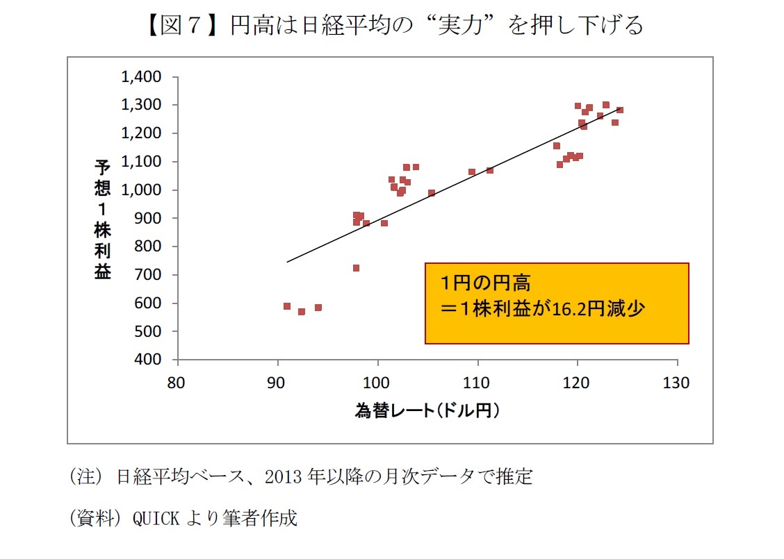 【図７】円高は日経平均の“実力”を押し下げる