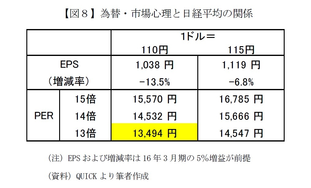 【図８】為替・市場心理と日経平均の関係