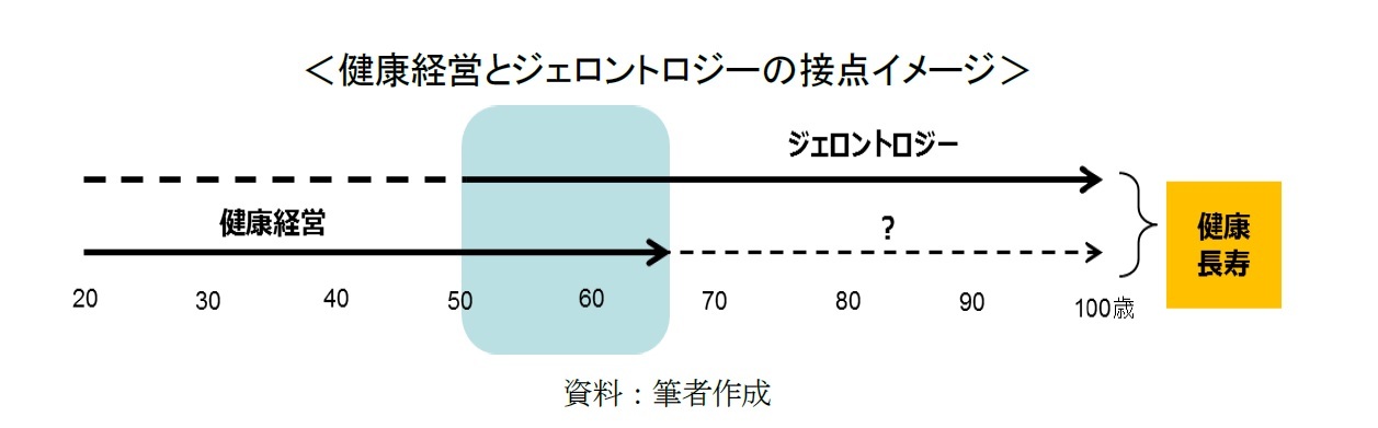 <健康経営とジェロントロジーの接点イメージ>
