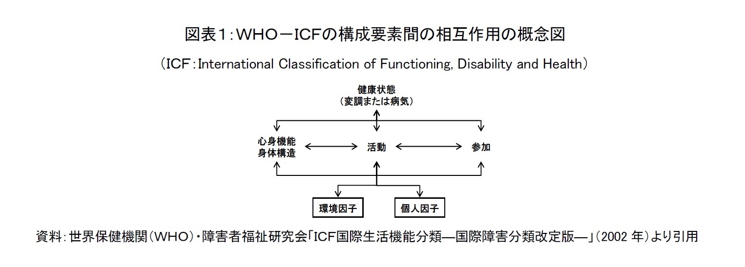 図表1:WHO-ICFの構成要素間の相互作用の概念図(ICF:International Classification of Functioning, Disability and Health)
