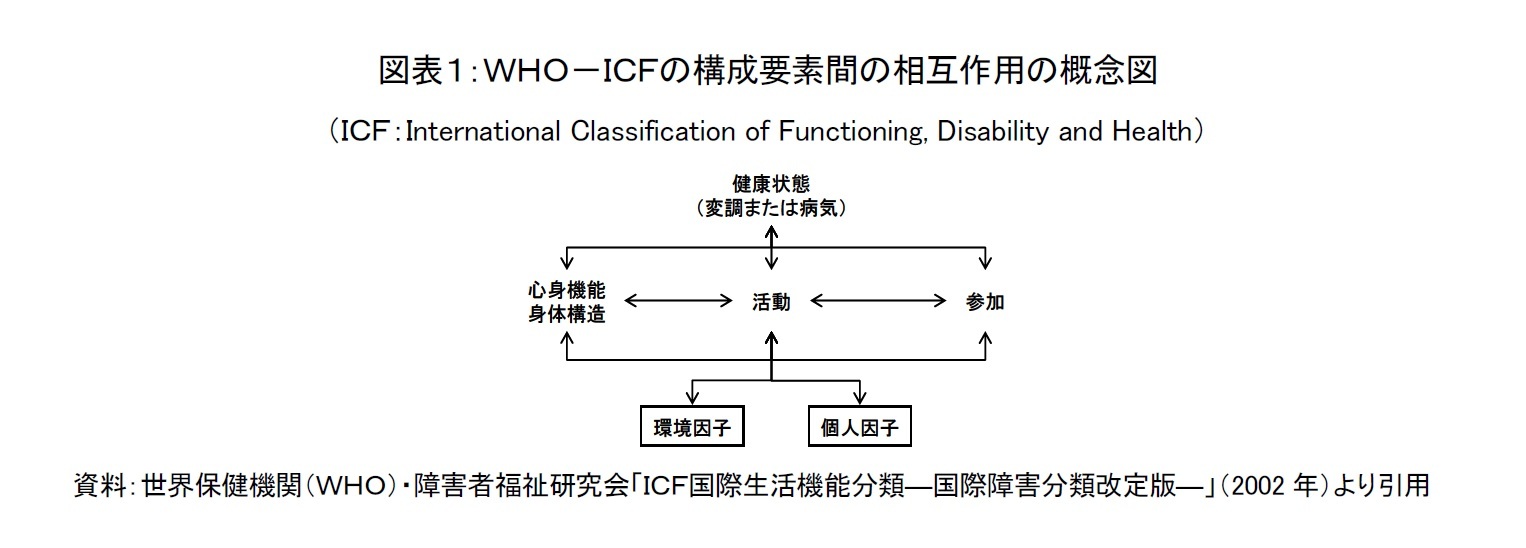 図表１：ＷＨＯ－ＩＣＦの構成要素間の相互作用の概念図（ＩＣＦ：International Classification of Functioning, Disability and Health）