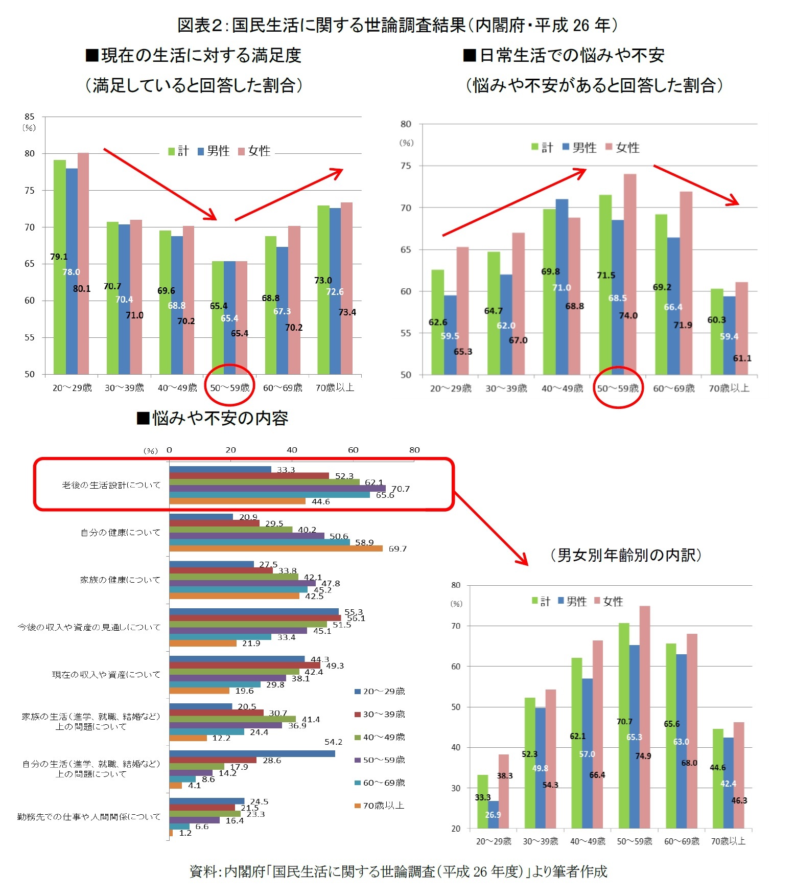 図表２：国民生活に関する世論調査結果（内閣府・平成26年）　■現在の生活に対する満足度/■日常生活での悩みや不安/■悩みや不安の内容