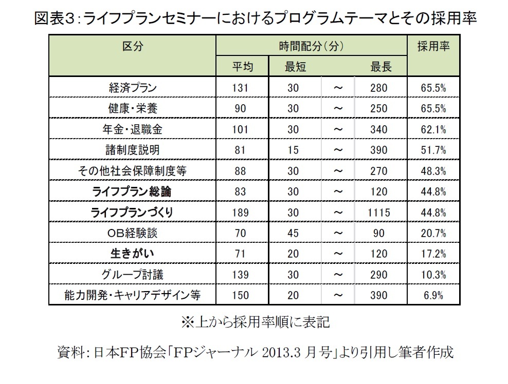 図表３：ライフプランセミナーにおけるプログラムテーマとその採用率