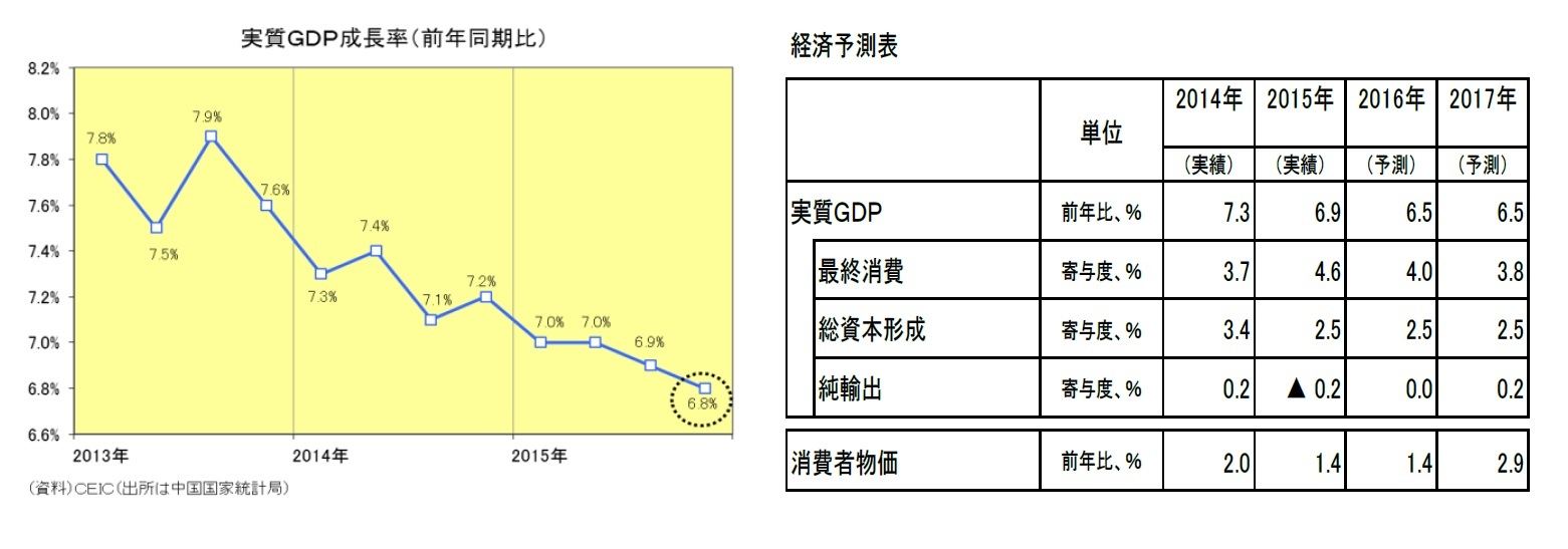 実質GDP成長率(前年同期比)/経済予測表