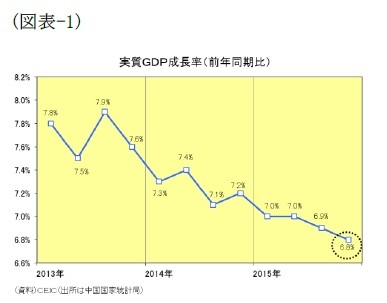 (図表1)実質GDP成長率(前年同期比)