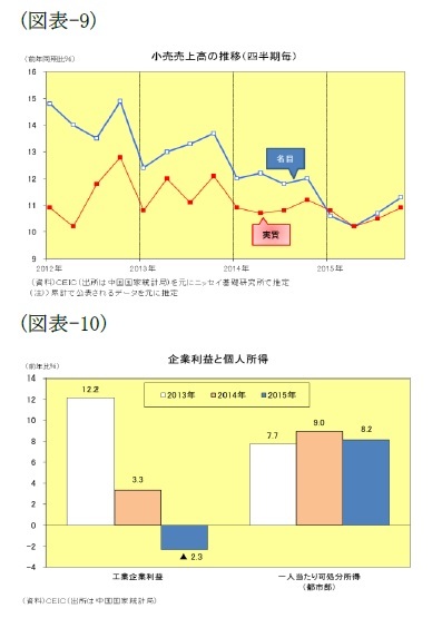 (図表9)小売売上高の推移(四半期毎)/(図表10)企業利益と個人所得