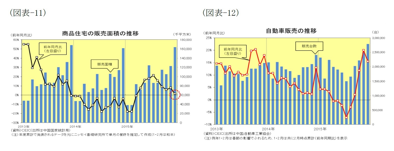 (図表11)商品住宅の販売面積の推移/(図表12)自動車販売の推移