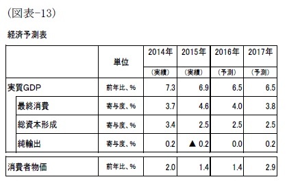 (図表13)経済予測表-1