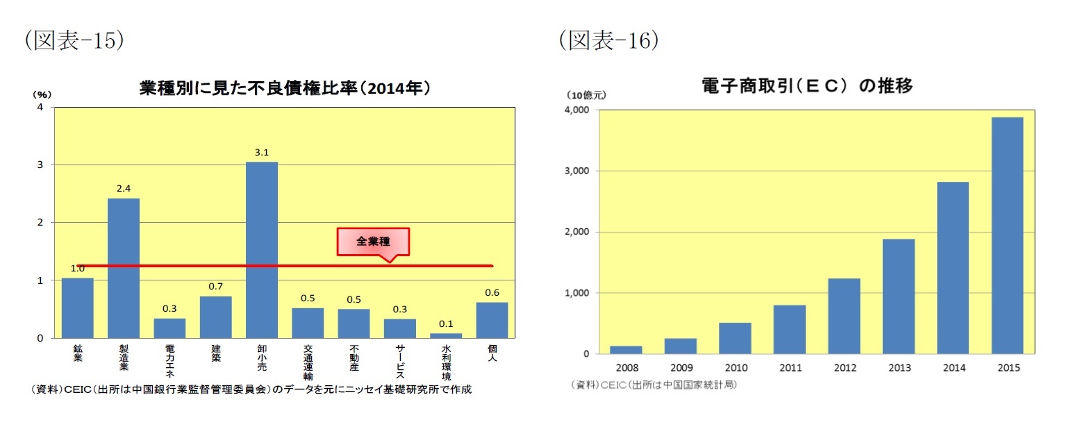(図表15)業種別に見た不良債権比率(2014年)/(図表16)電子商取引(EC)の推移