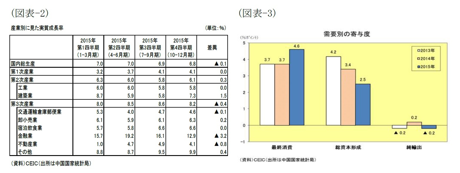 (図表2)産業別に見た実質成長率/(図表3)需要別の寄与度