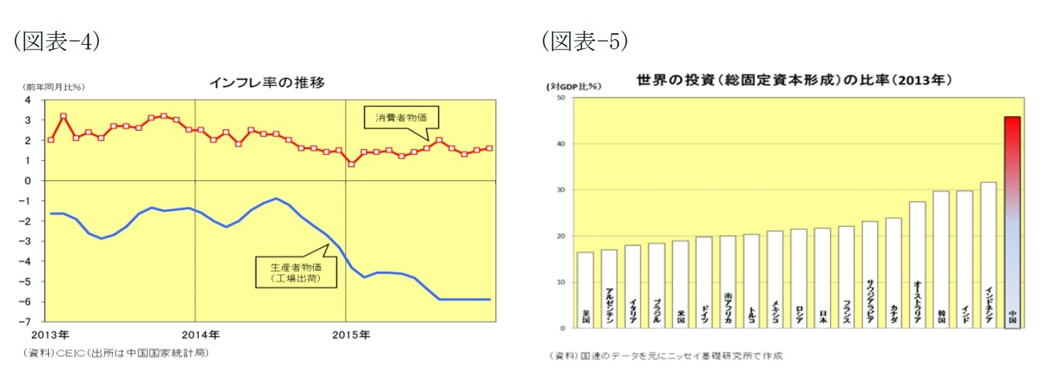 (図表4)インフレ率の推移/(図表5)世界の投資(総固定資本形成)の比率(2013年)