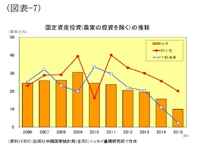 (図表7)固定資産投資(農家の投資を除く)の推移