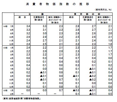 消費者物価指数の推移