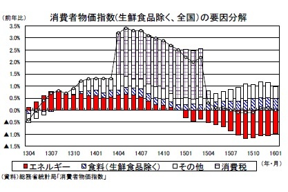 消費者物価指数(生鮮食品除く、全国)の要因分解