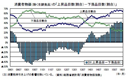 消費者物価(除く生鮮食品)の「上昇品目数(割合)－下落品目数(割合)」