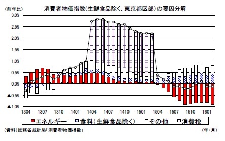 消費者物価指数(生鮮食品除く、東京都区部)の要因分解