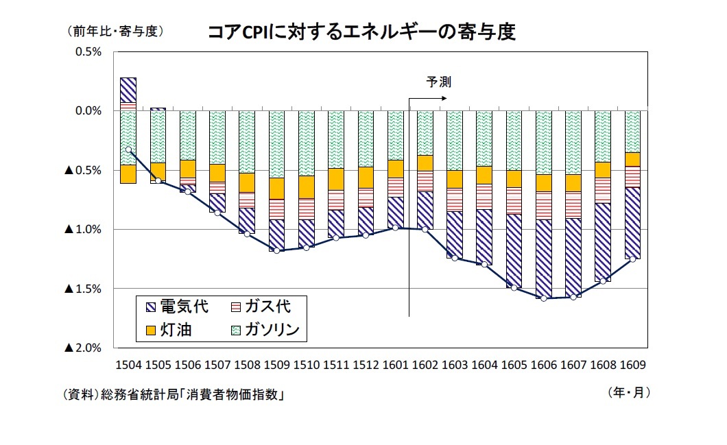 コアCPIに対するエネルギーの寄与度