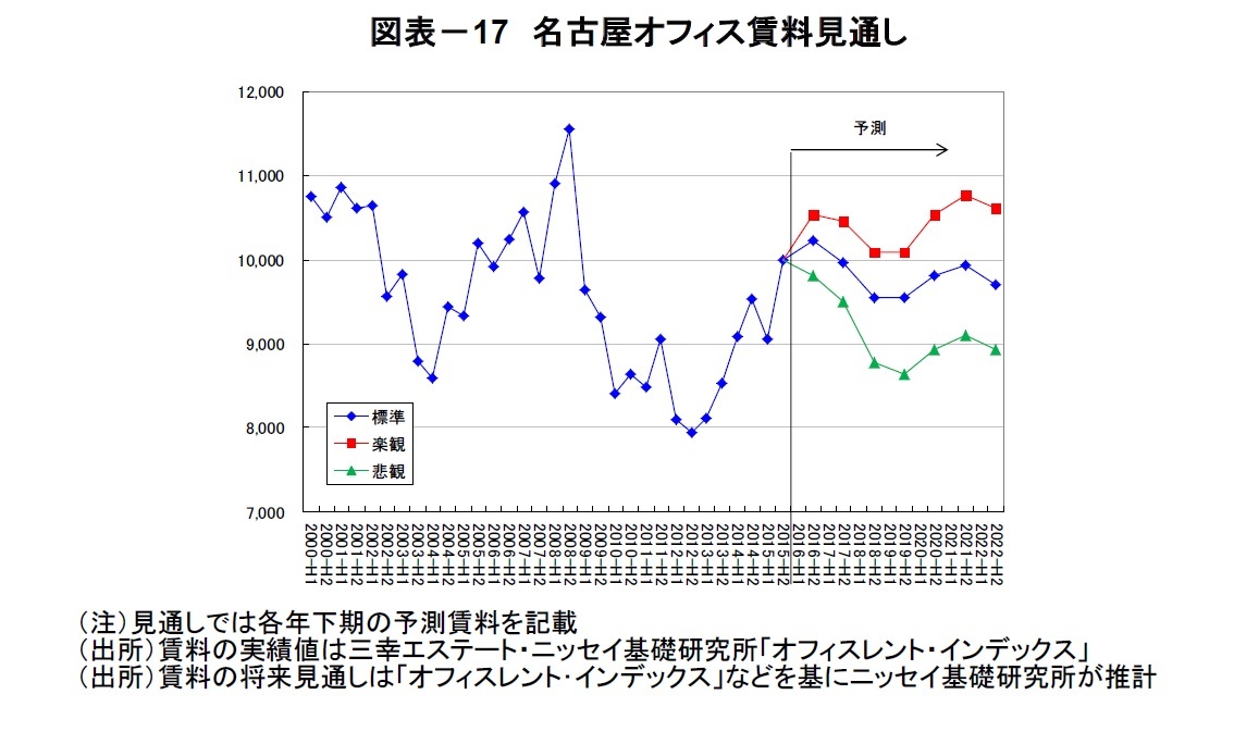 図表－17　名古屋オフィス賃料見通し