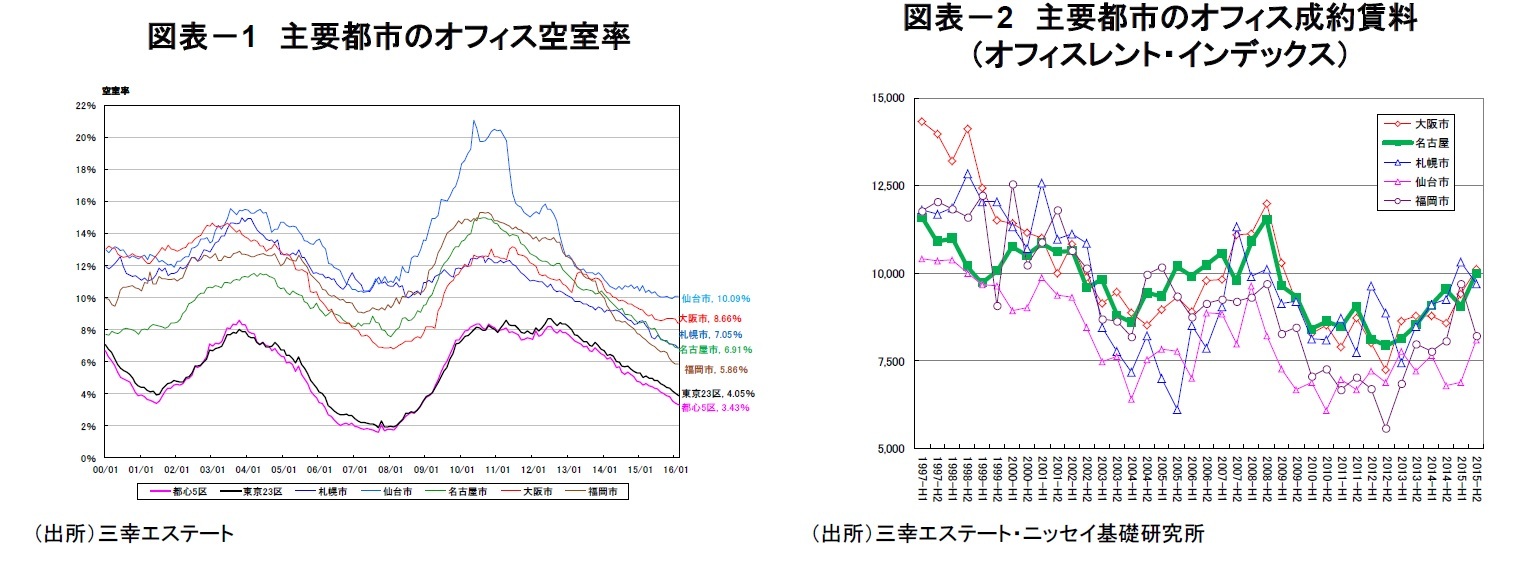 図表－1　主要都市のオフィス空室率/図表－2　主要都市のオフィス成約賃料（オフィスレント・インデックス）