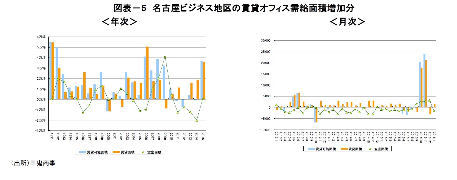 図表-5 名古屋ビジネス地区の賃貸オフィス需給面積増加分