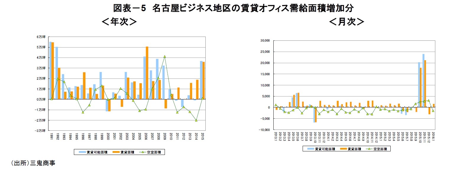 図表－5　名古屋ビジネス地区の賃貸オフィス需給面積増加分